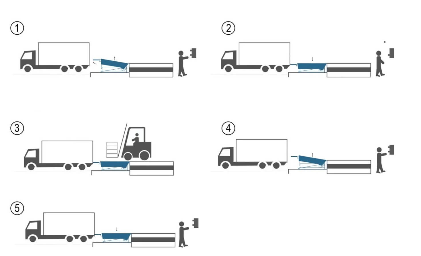 Cách hoạt động của sàn nâng tự động