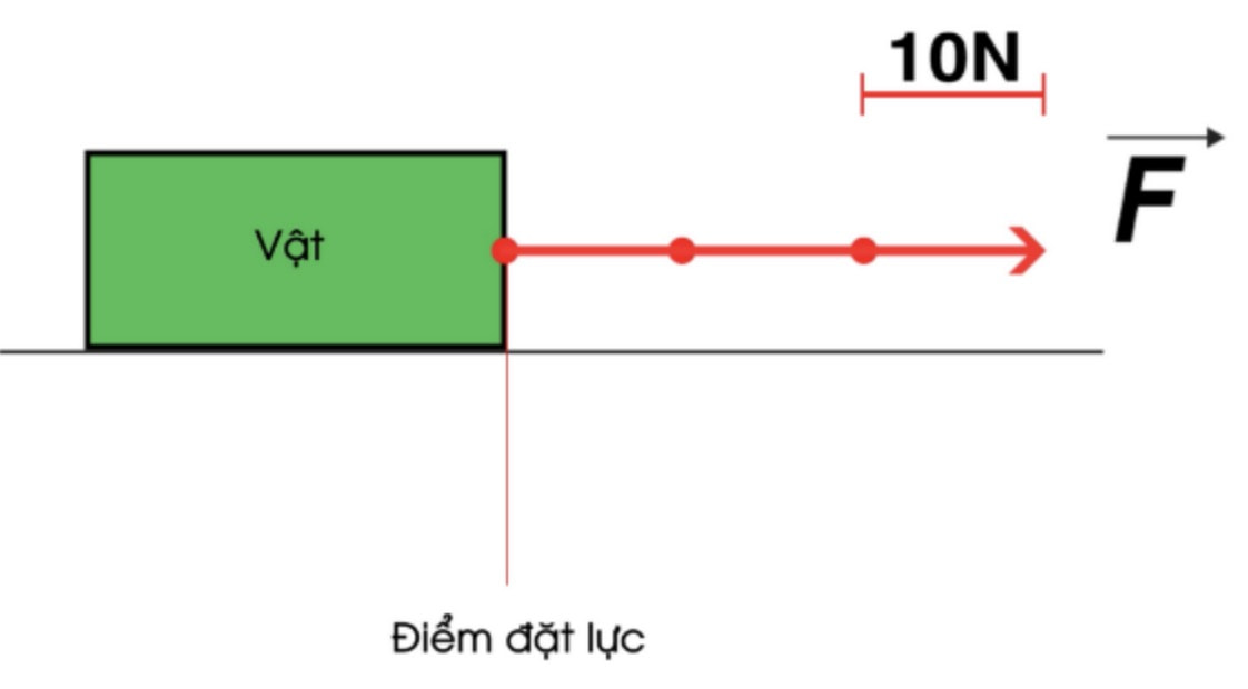 Lực đẩy xi lanh được xác định bằng F