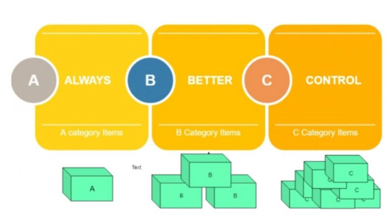 Phương pháp ABC Analytics phân loại hàng hóa trên nguyên tắc Pareto 80/20 
