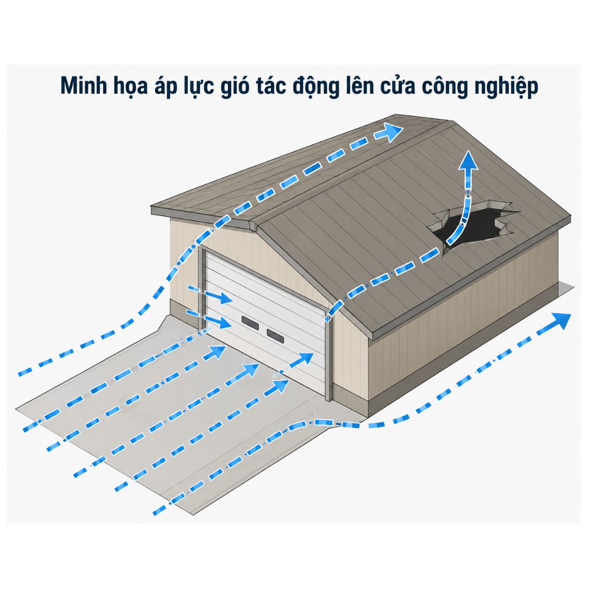 Minh họa áp lực gió tác động lên cửa công nghiệp tỉ lệ với diện tích bề mặt cửa