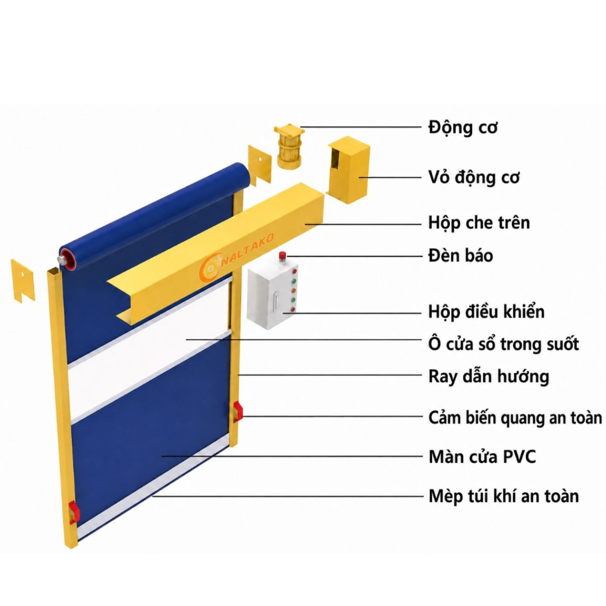 Sơ đồ cấu tạo cửa cuốn nhanh PVC: màn, ray, motor, tủ điều khiển, cảm biến