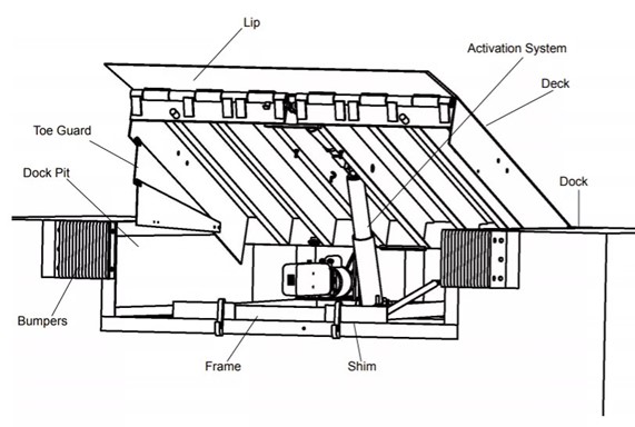Cấu tạo s&agrave;n n&acirc;ng Dock Leveler gồm hệ thống n&acirc;ng, mặt s&agrave;n, khung n&acirc;ng v&agrave; m&eacute;p s&agrave;n Lip